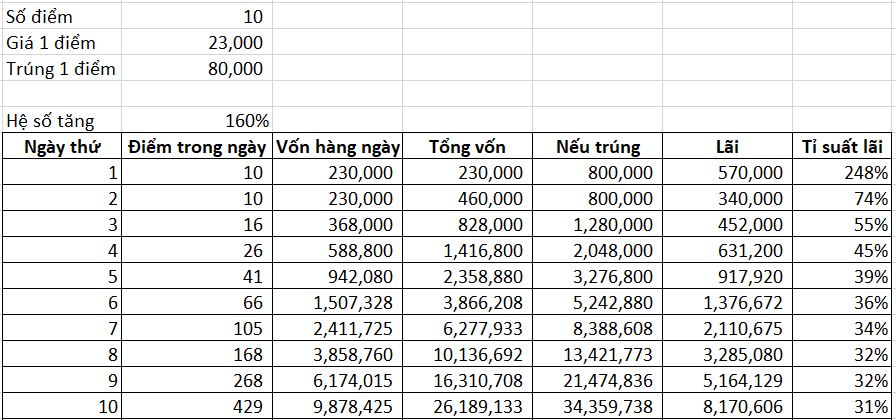 Bảng công thức xuống tiền 10 ngày